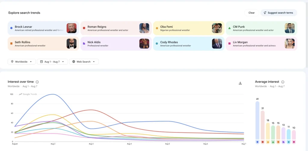 Most Googled WWE Superstars worldwide in the first week of August 2026