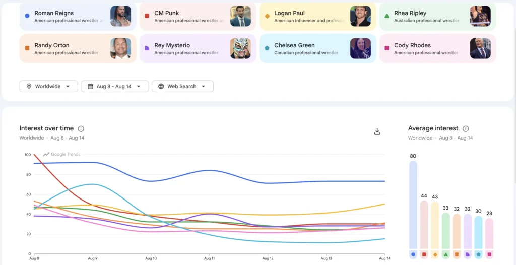 Most googled WWE superstars in the second week of August 2026