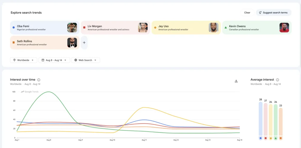 Most googled WWE superstars in the second week of August 2026