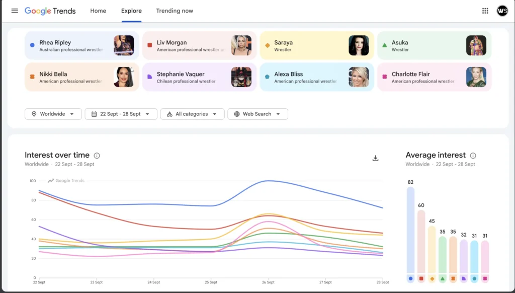 Most googled WWE female Superstars September 2026 week 4 Google Trends