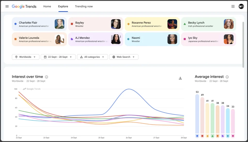 Most googled WWE female Superstars September 2026 week 4 Google Trends