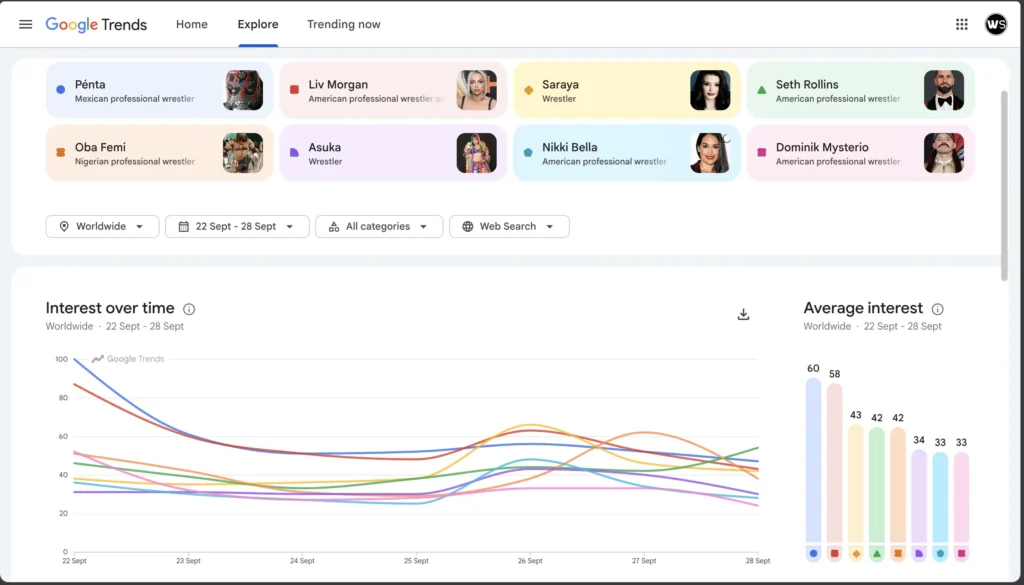 Most googled WWE Superstars September 2026 week 4 Google Trends