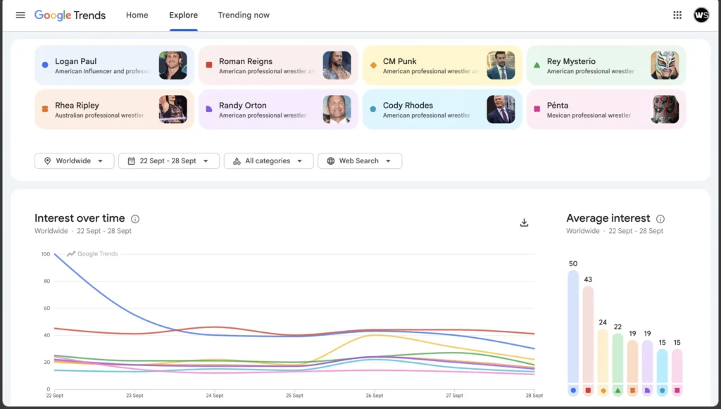 Most googled WWE Superstars September 2026 week 4 worldwide Google Trends ranking